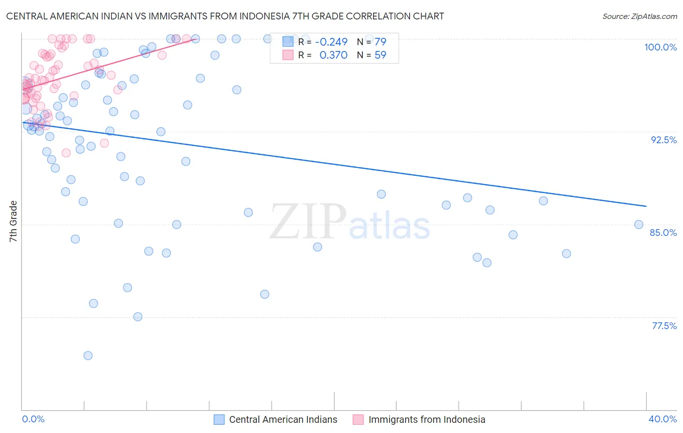 Central American Indian vs Immigrants from Indonesia 7th Grade