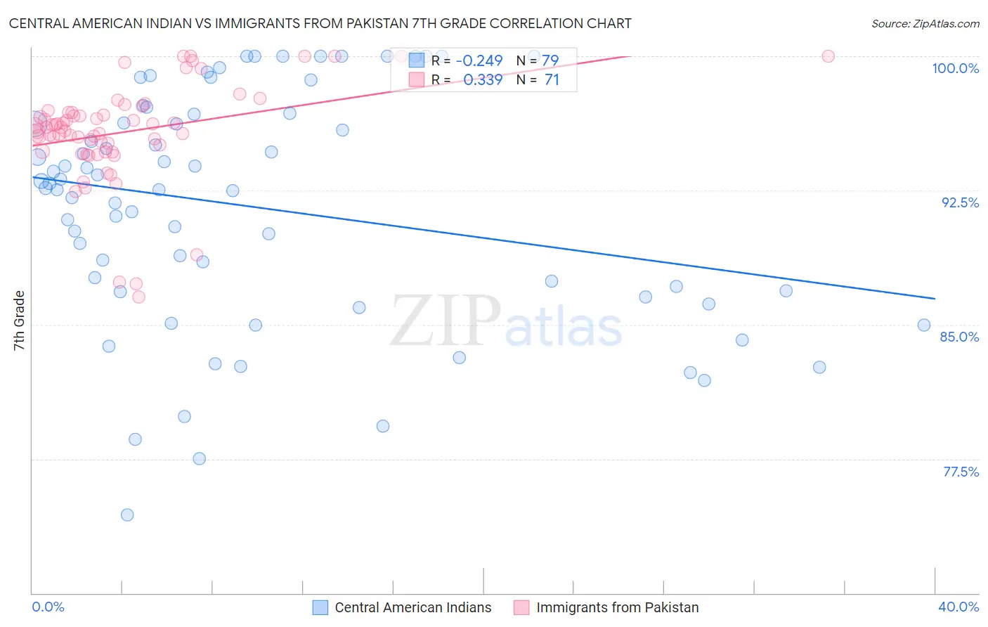 Central American Indian vs Immigrants from Pakistan 7th Grade