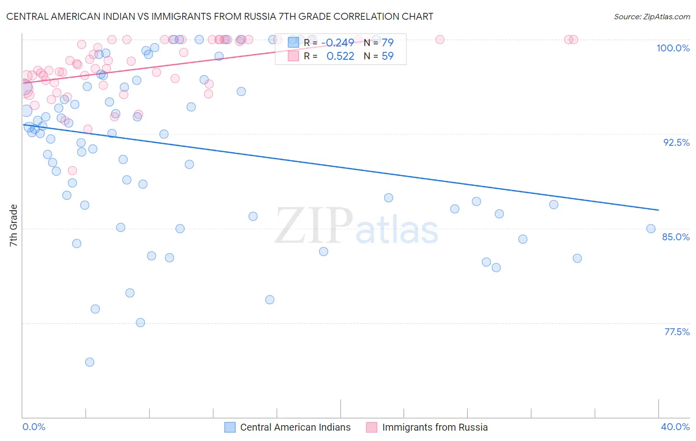 Central American Indian vs Immigrants from Russia 7th Grade