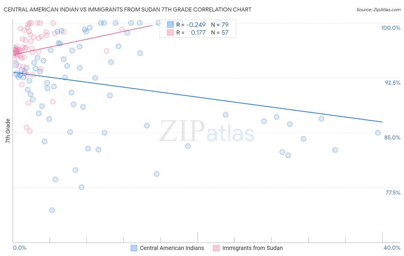 Central American Indian vs Immigrants from Sudan 7th Grade