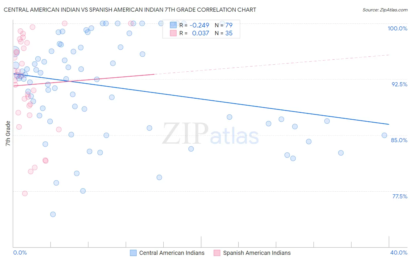 Central American Indian vs Spanish American Indian 7th Grade