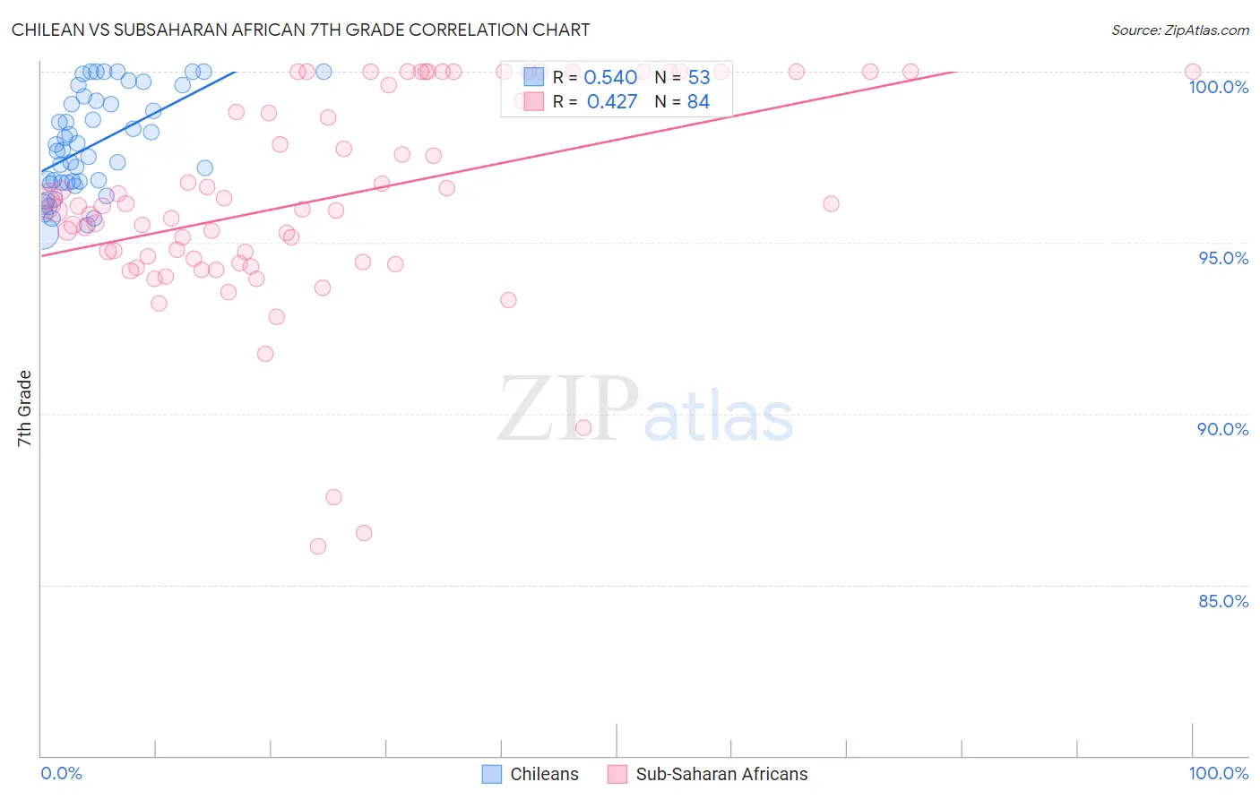 Chilean vs Subsaharan African 7th Grade