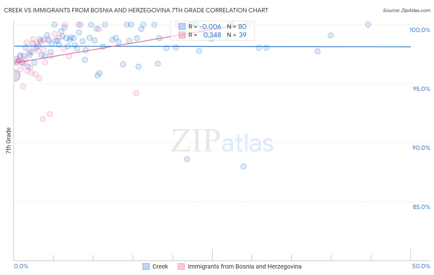 Creek vs Immigrants from Bosnia and Herzegovina 7th Grade