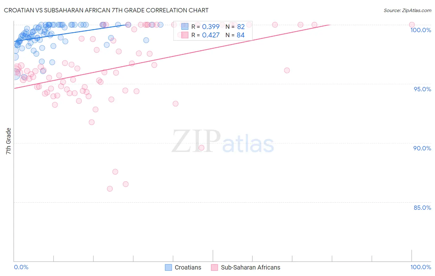 Croatian vs Subsaharan African 7th Grade