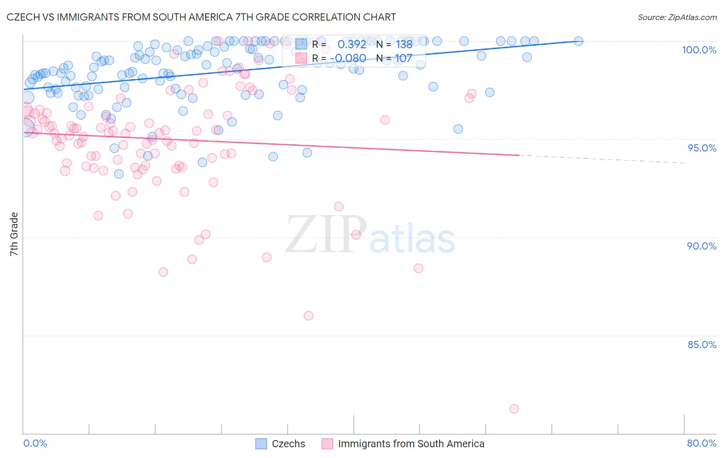 Czech vs Immigrants from South America 7th Grade