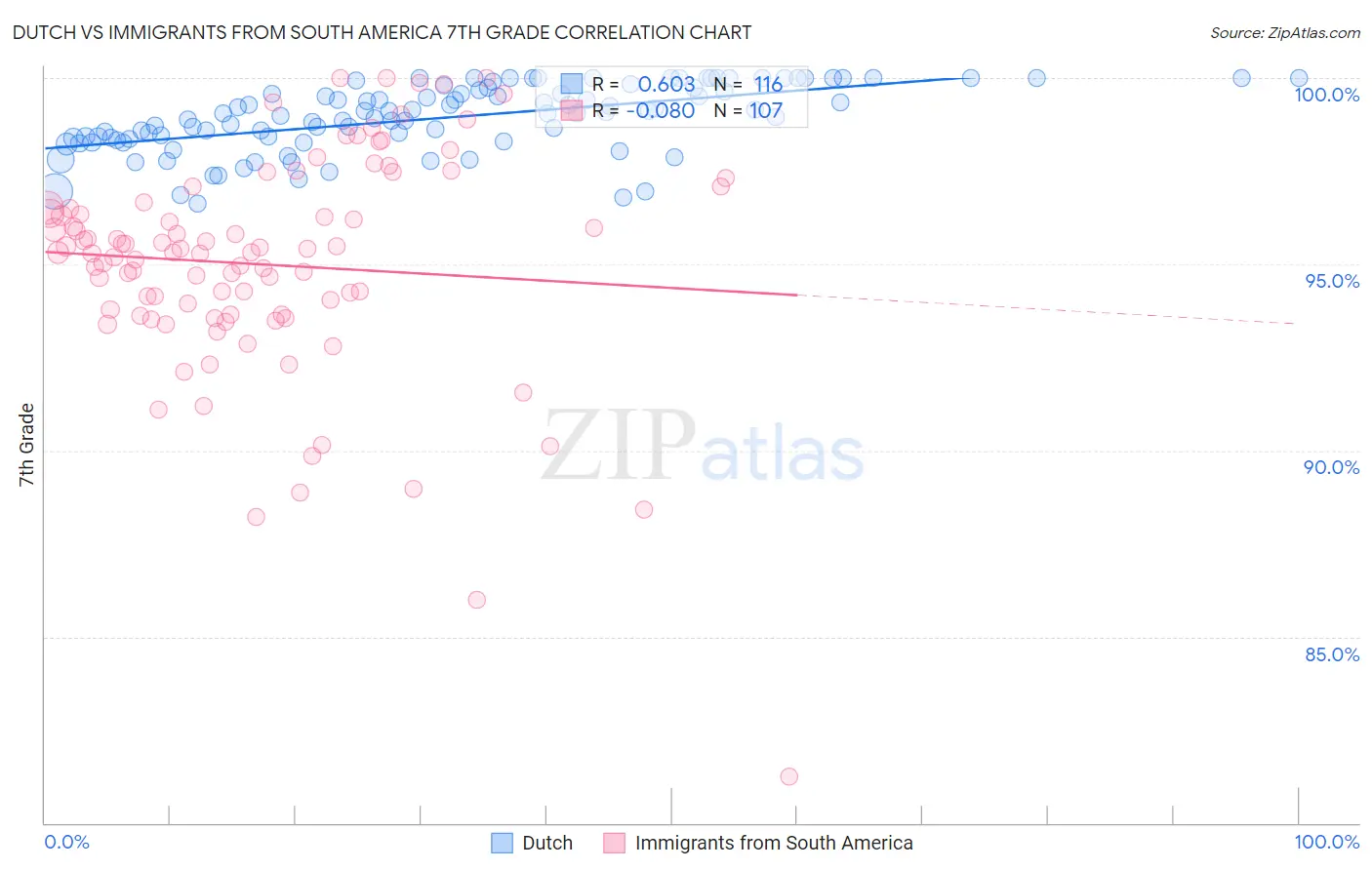 Dutch vs Immigrants from South America 7th Grade