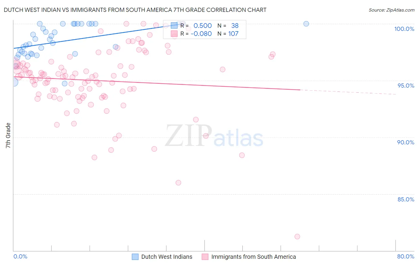 Dutch West Indian vs Immigrants from South America 7th Grade