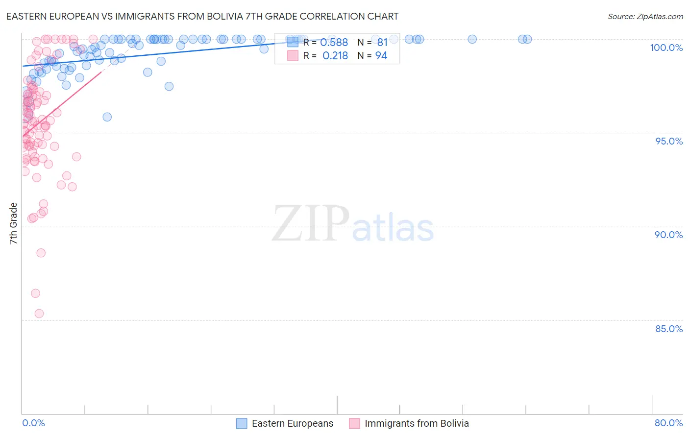 Eastern European vs Immigrants from Bolivia 7th Grade