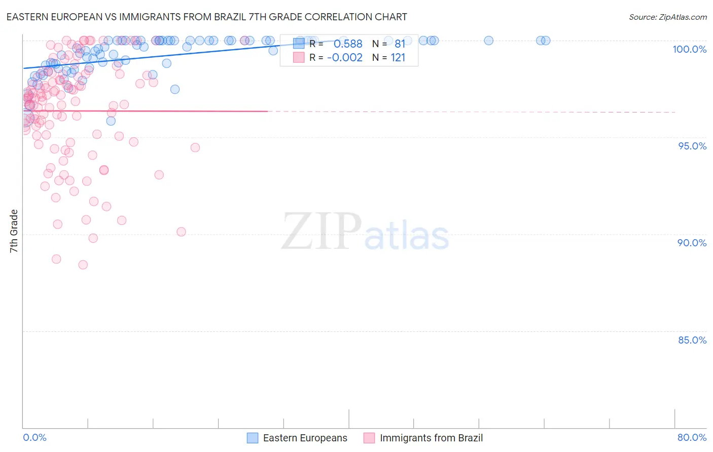 Eastern European vs Immigrants from Brazil 7th Grade