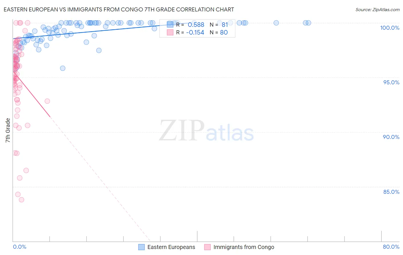 Eastern European vs Immigrants from Congo 7th Grade