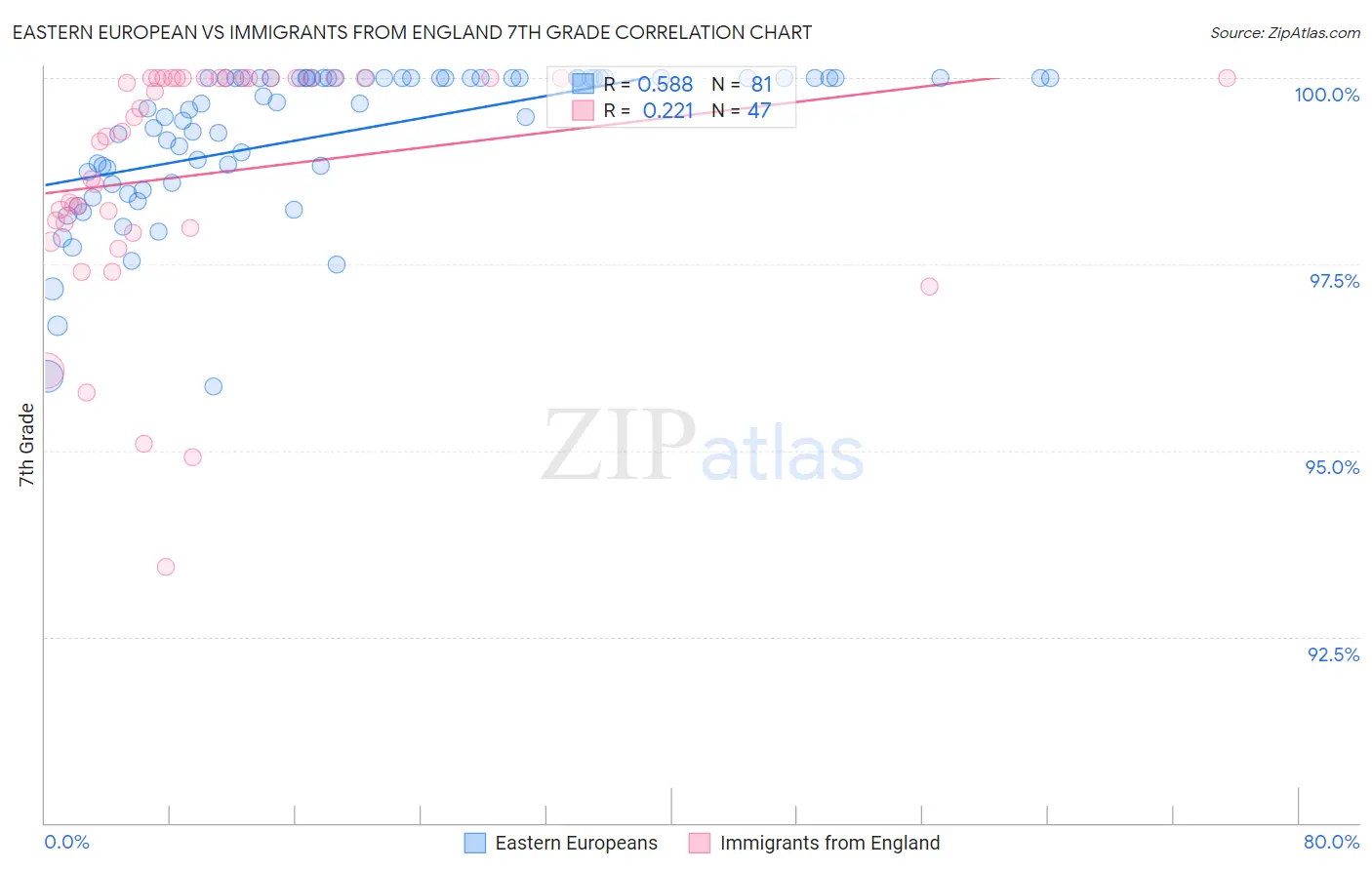 Eastern European vs Immigrants from England 7th Grade