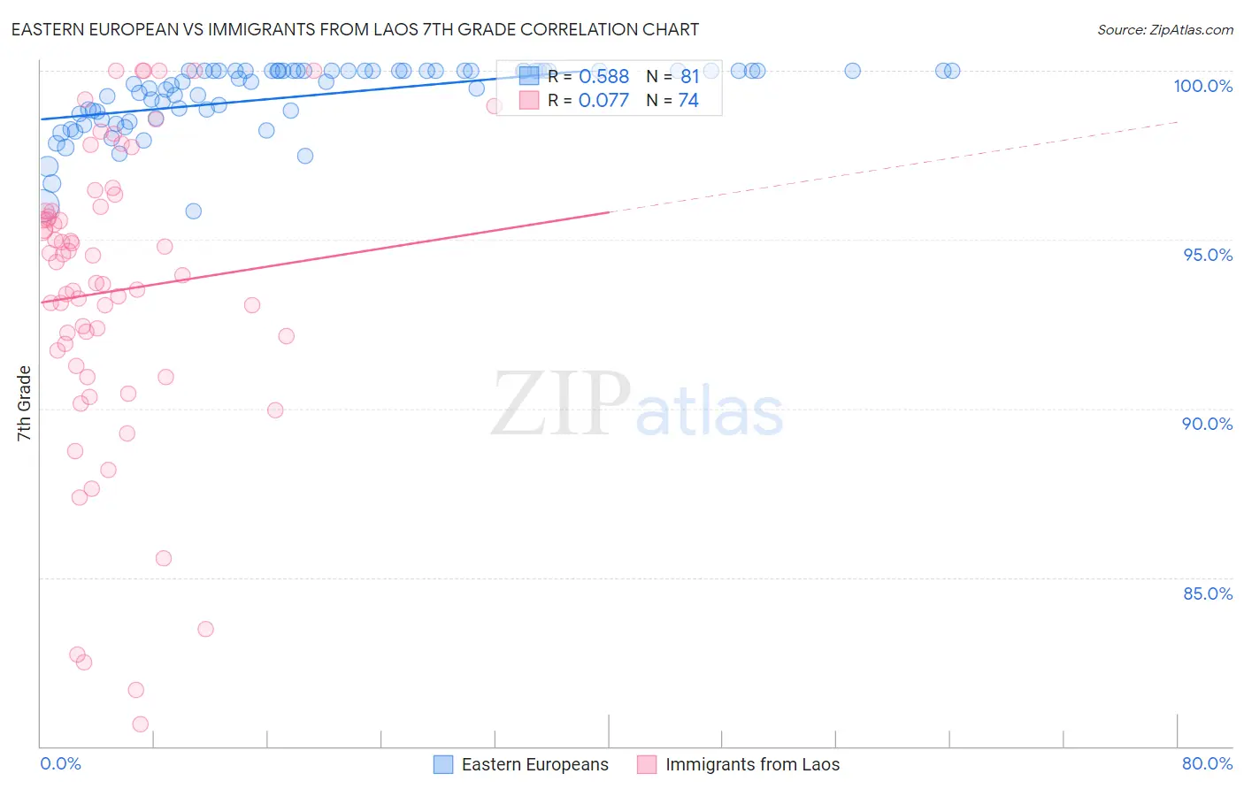 Eastern European vs Immigrants from Laos 7th Grade