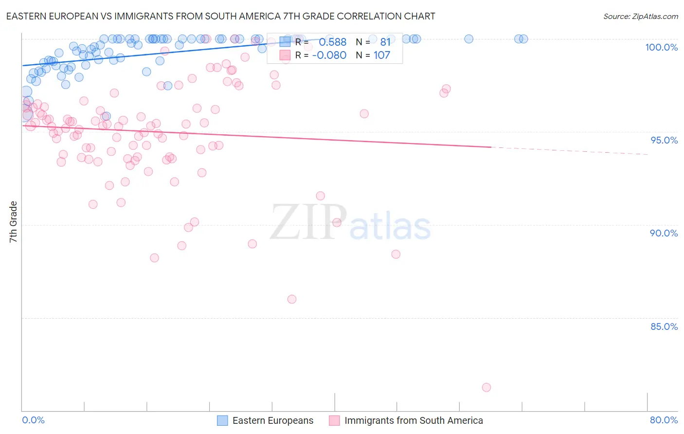 Eastern European vs Immigrants from South America 7th Grade