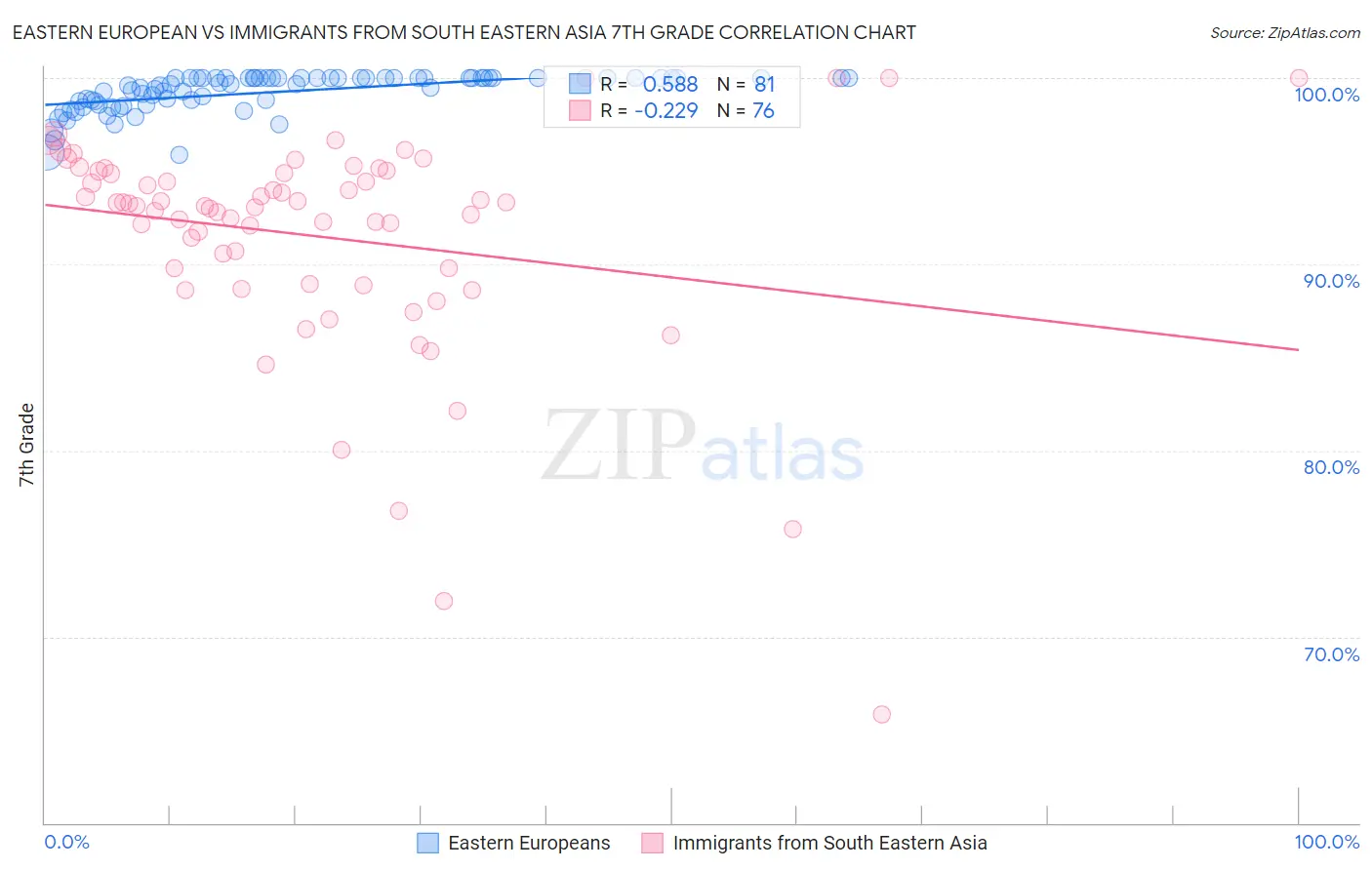 Eastern European vs Immigrants from South Eastern Asia 7th Grade