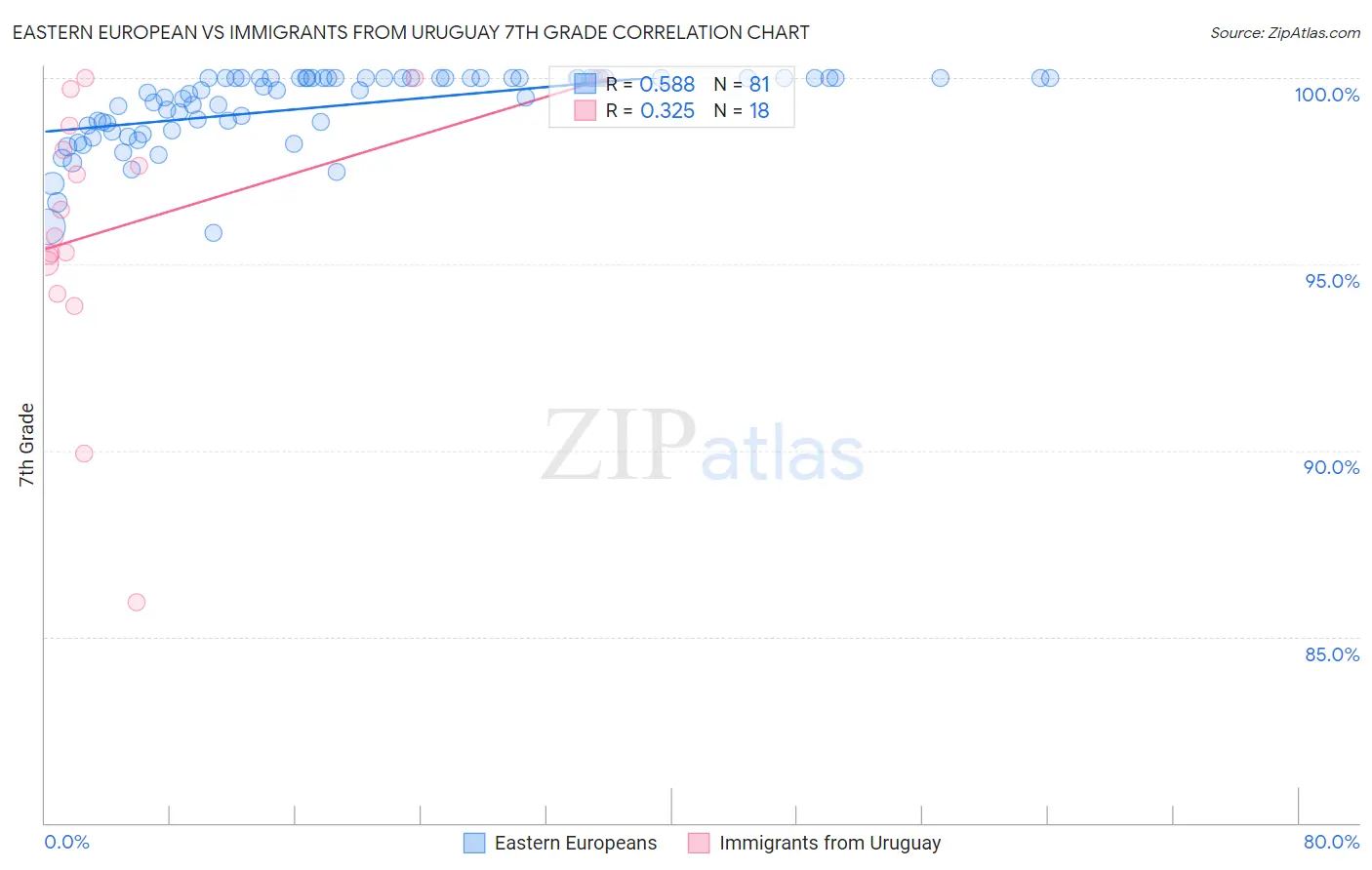 Eastern European vs Immigrants from Uruguay 7th Grade