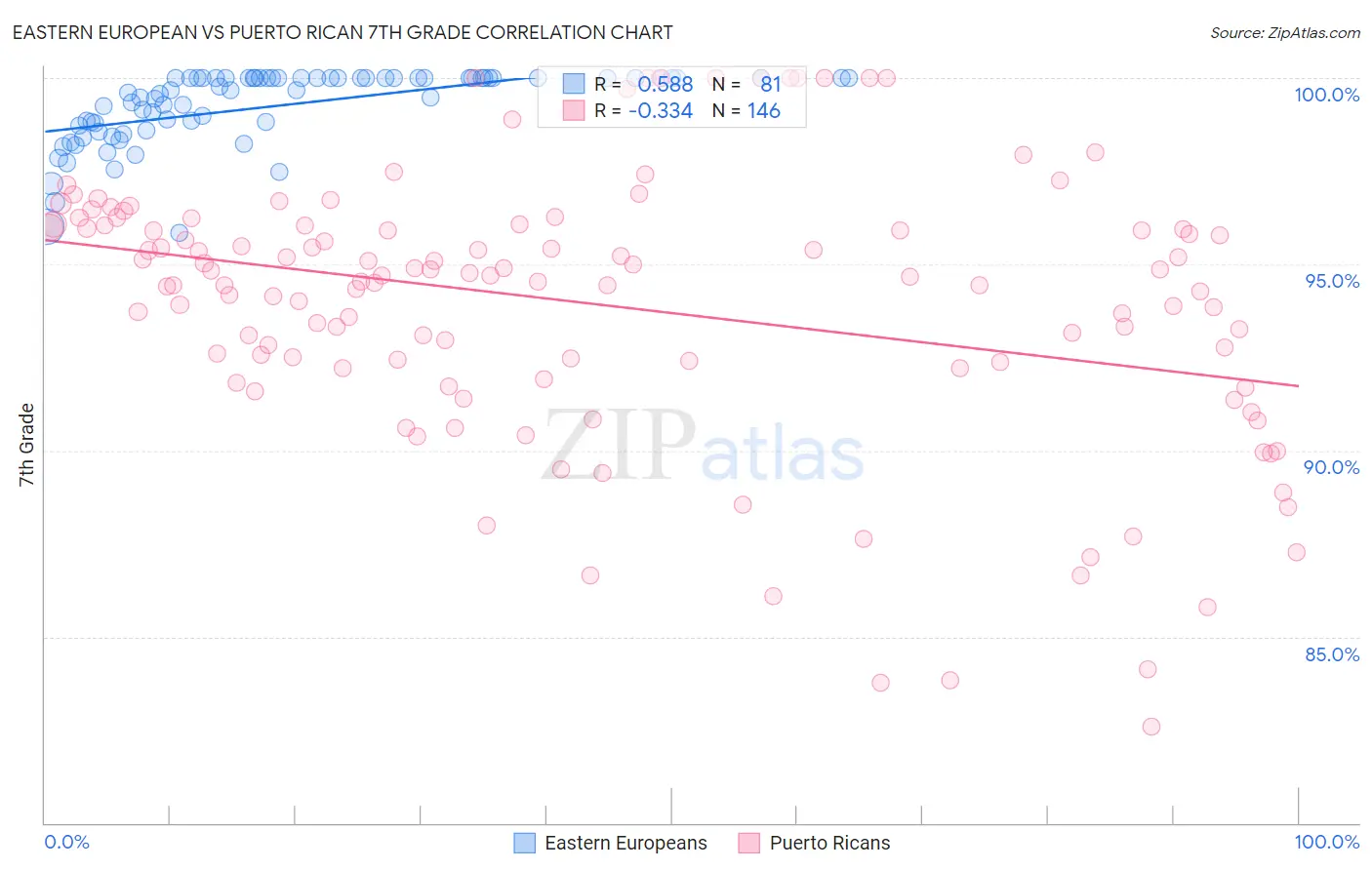 Eastern European vs Puerto Rican 7th Grade