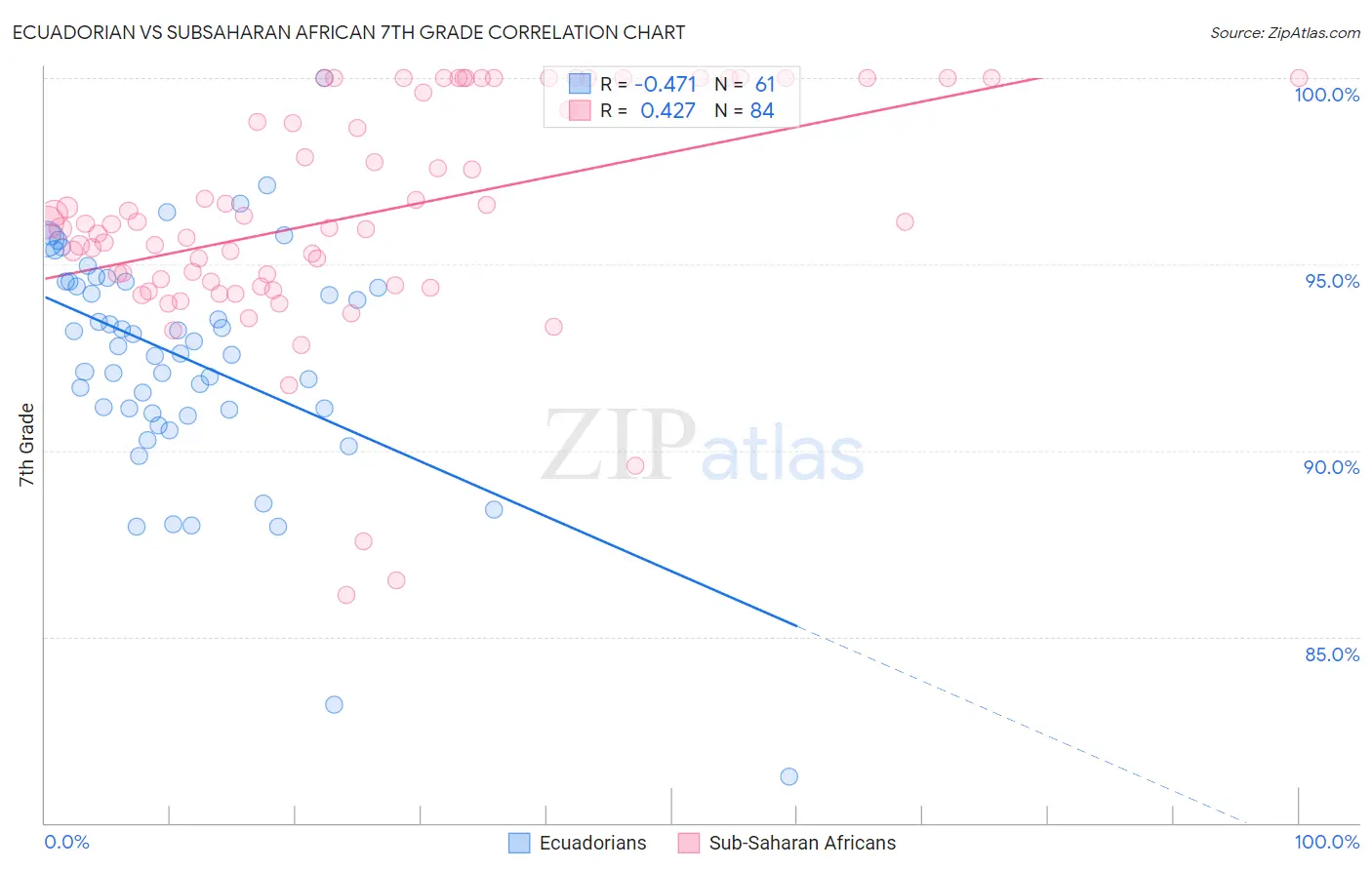 Ecuadorian vs Subsaharan African 7th Grade