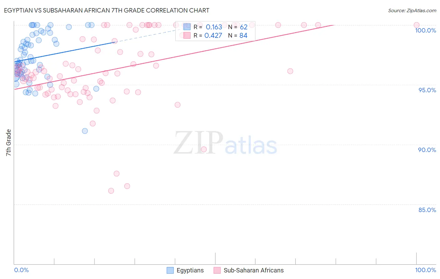 Egyptian vs Subsaharan African 7th Grade