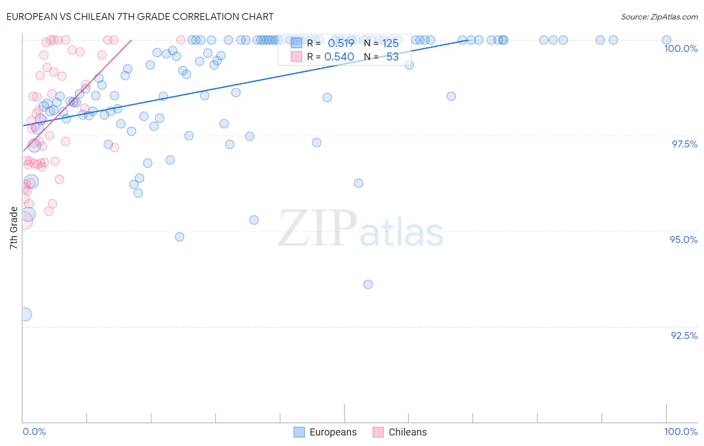 European vs Chilean 7th Grade