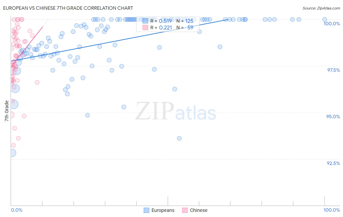 European vs Chinese 7th Grade