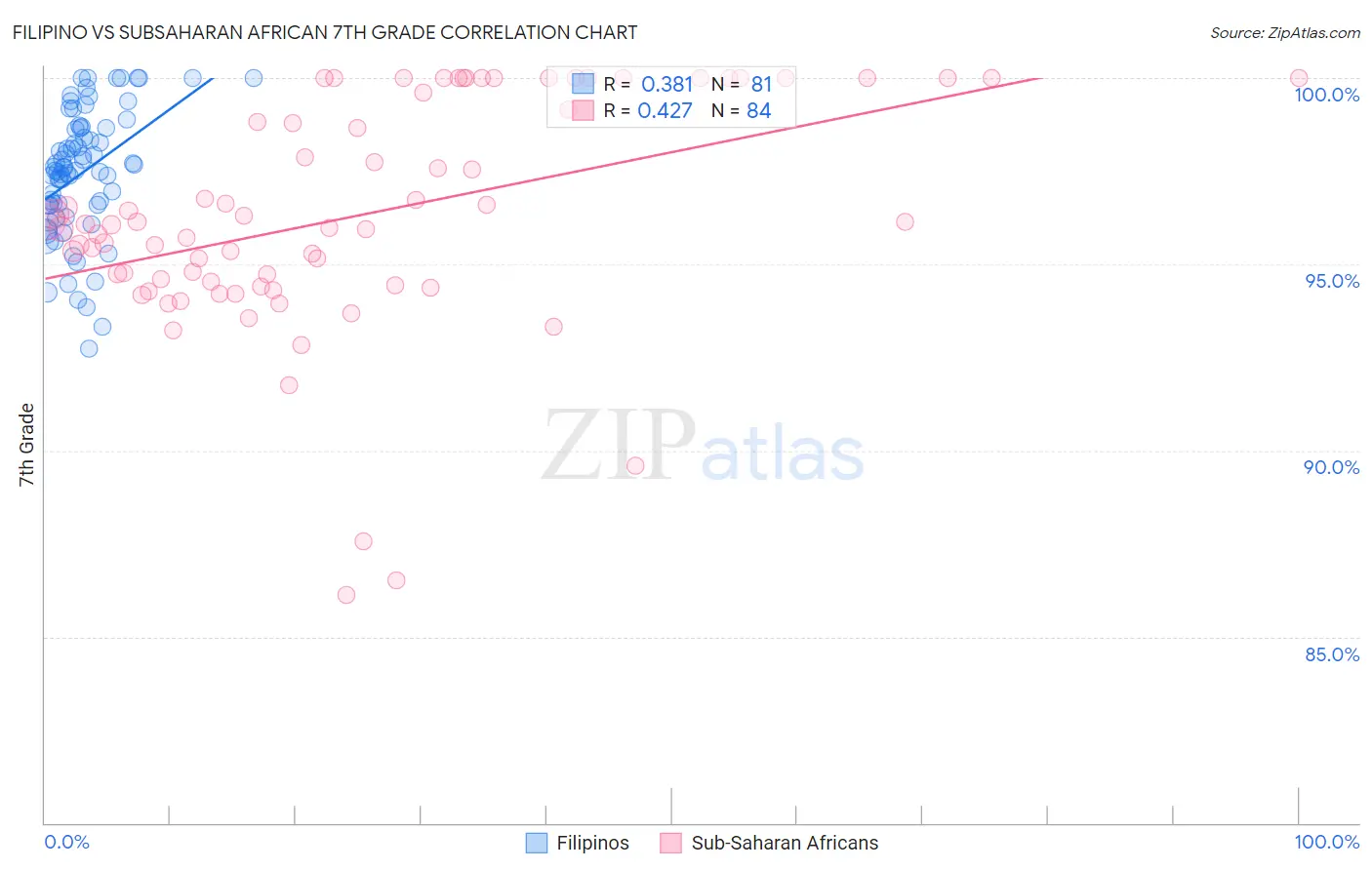 Filipino vs Subsaharan African 7th Grade