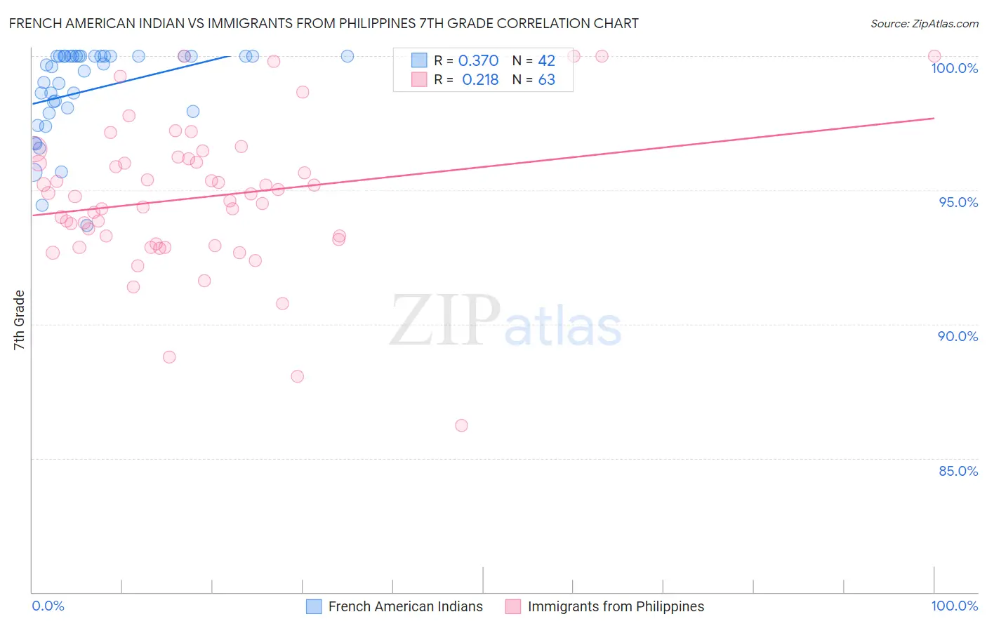 French American Indian vs Immigrants from Philippines 7th Grade