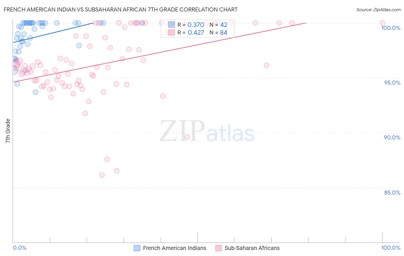 French American Indian vs Subsaharan African 7th Grade