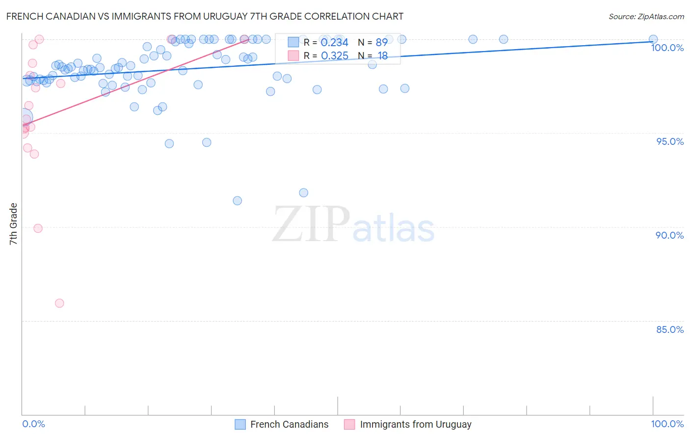 French Canadian vs Immigrants from Uruguay 7th Grade