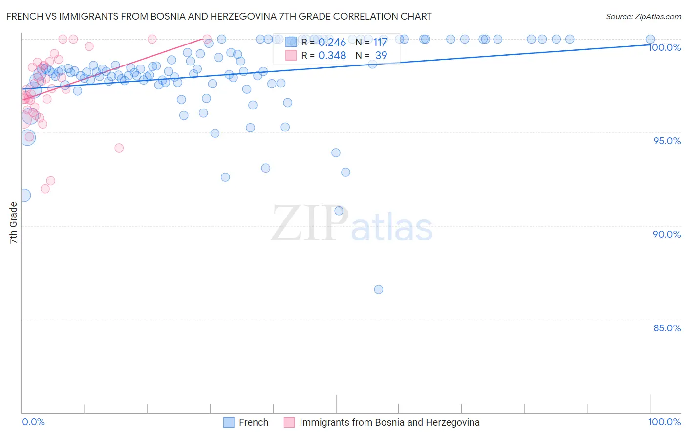 French vs Immigrants from Bosnia and Herzegovina 7th Grade