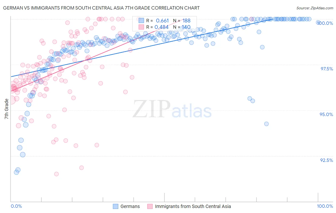 German vs Immigrants from South Central Asia 7th Grade