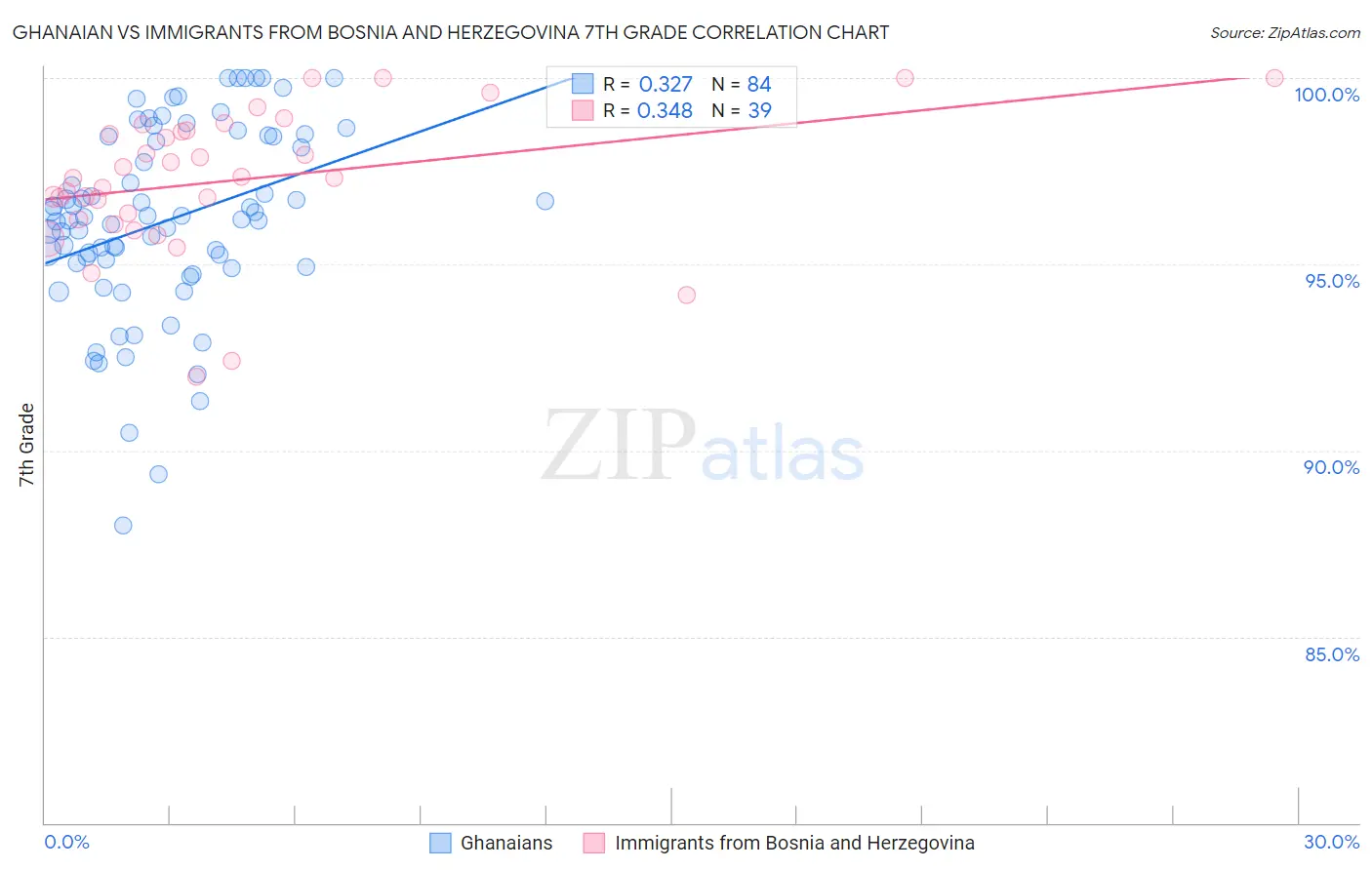 Ghanaian vs Immigrants from Bosnia and Herzegovina 7th Grade