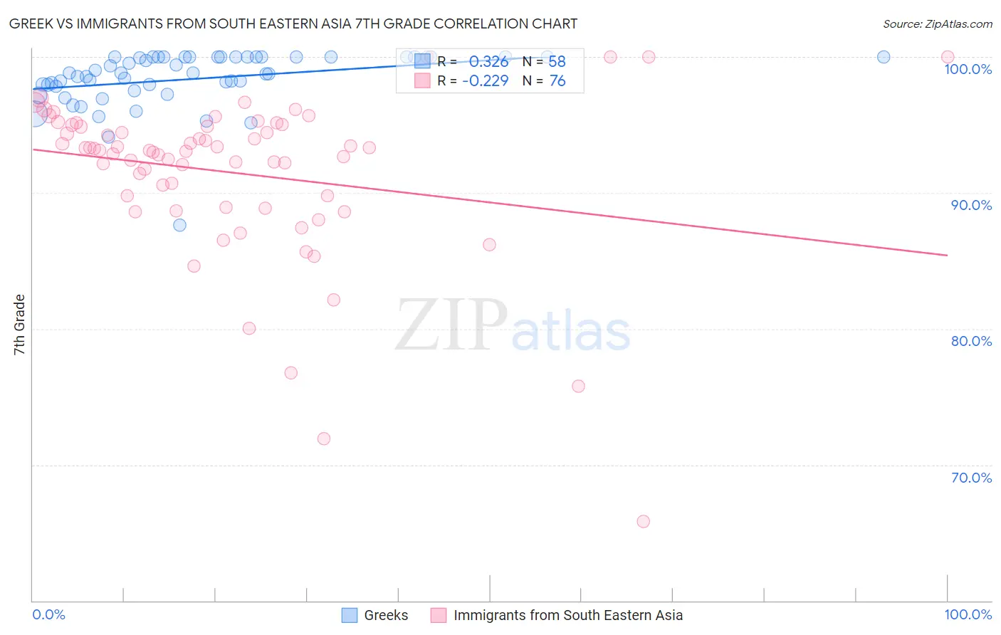 Greek vs Immigrants from South Eastern Asia 7th Grade