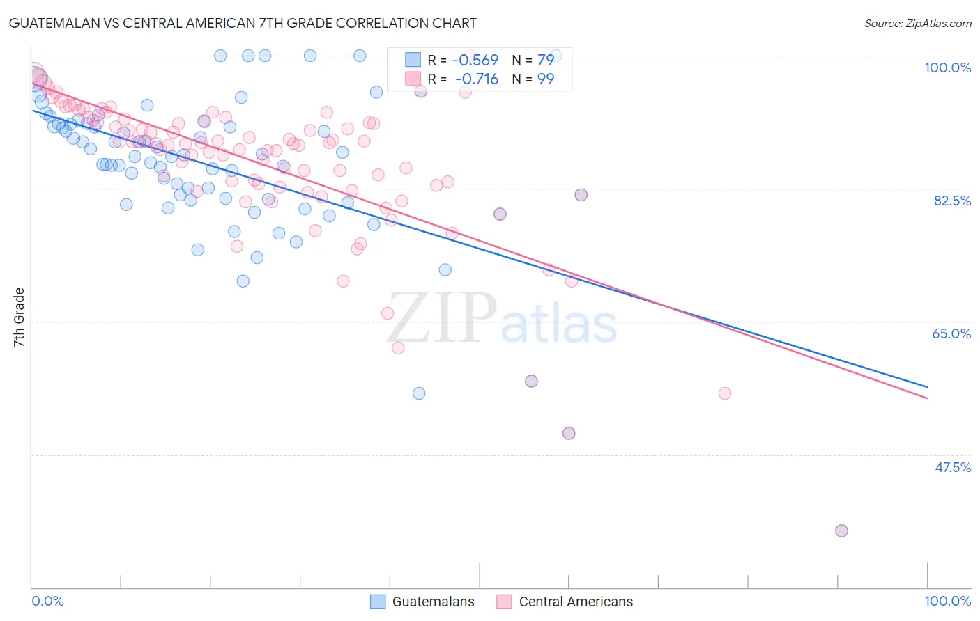 Guatemalan vs Central American 7th Grade