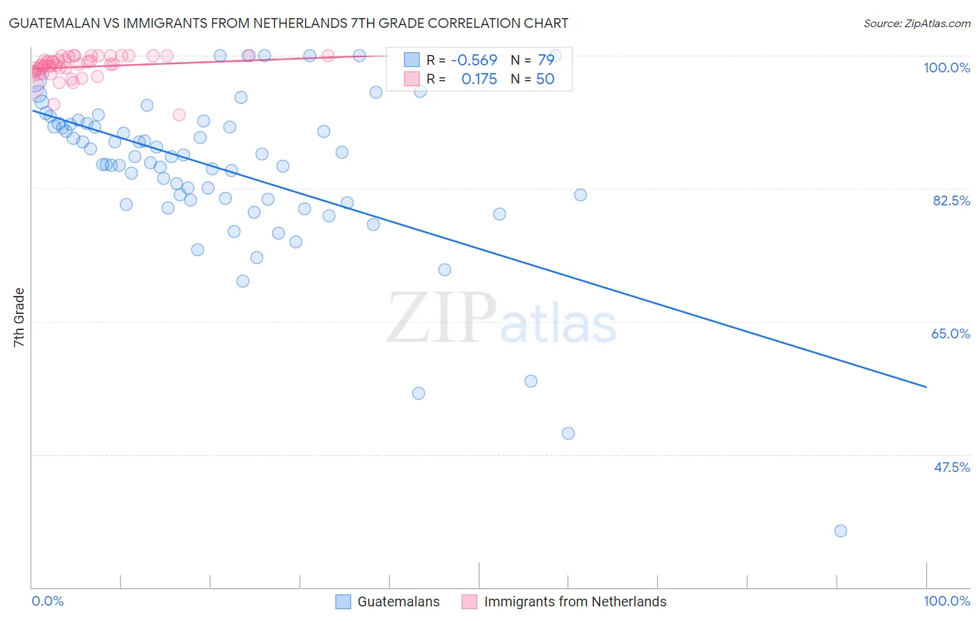 Guatemalan vs Immigrants from Netherlands 7th Grade