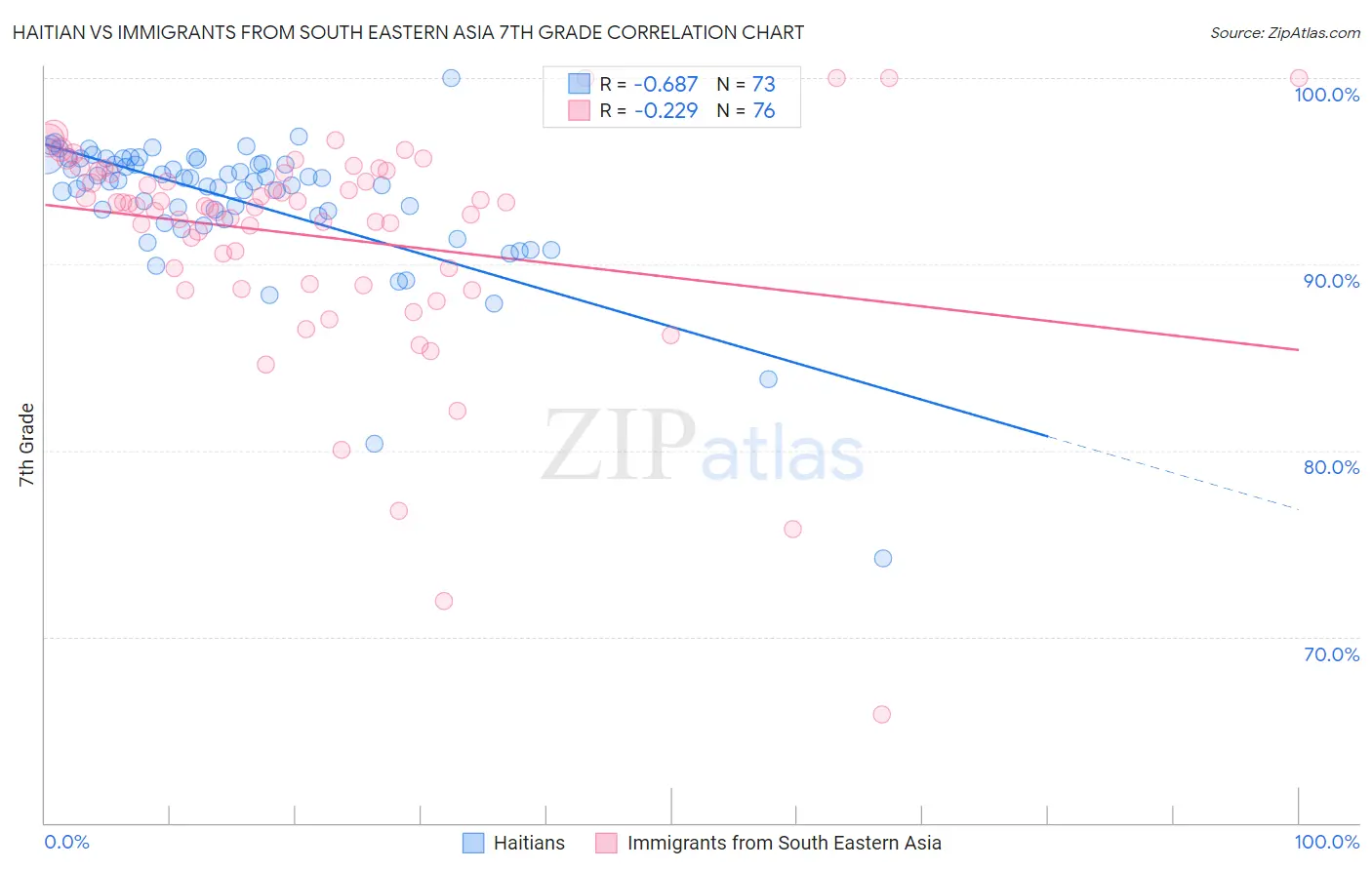 Haitian vs Immigrants from South Eastern Asia 7th Grade