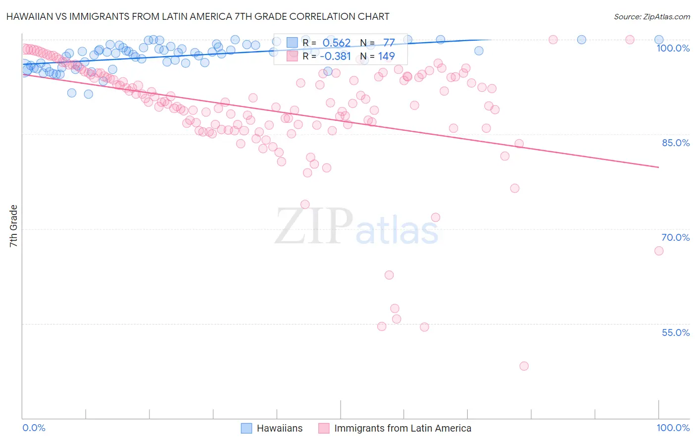 Hawaiian vs Immigrants from Latin America 7th Grade