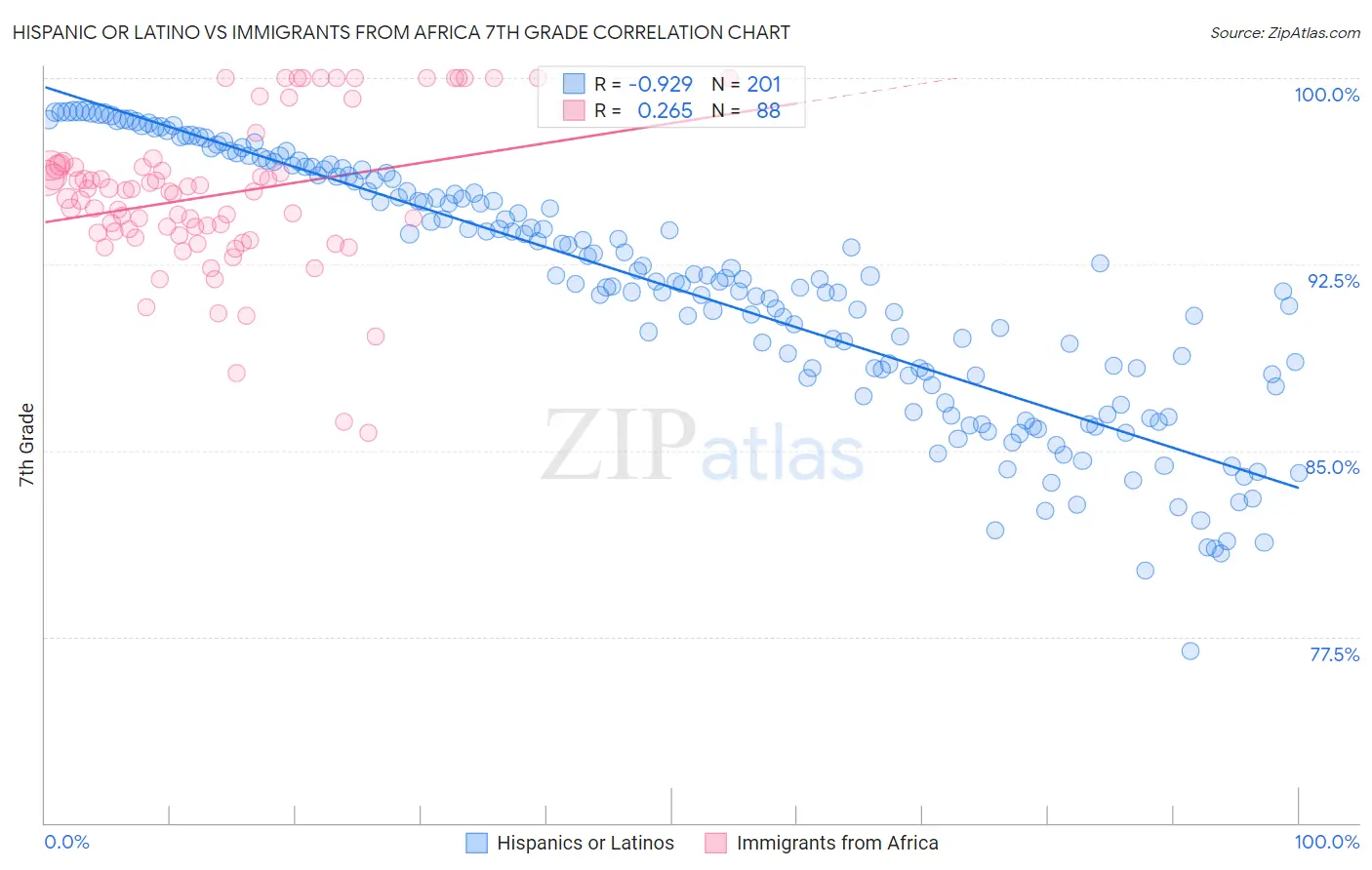 Hispanic or Latino vs Immigrants from Africa 7th Grade