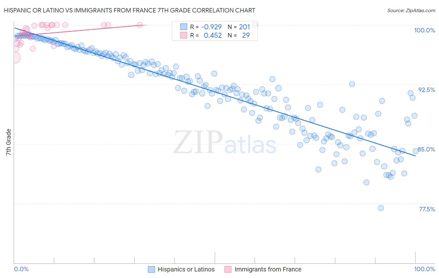 Hispanic or Latino vs Immigrants from France 7th Grade