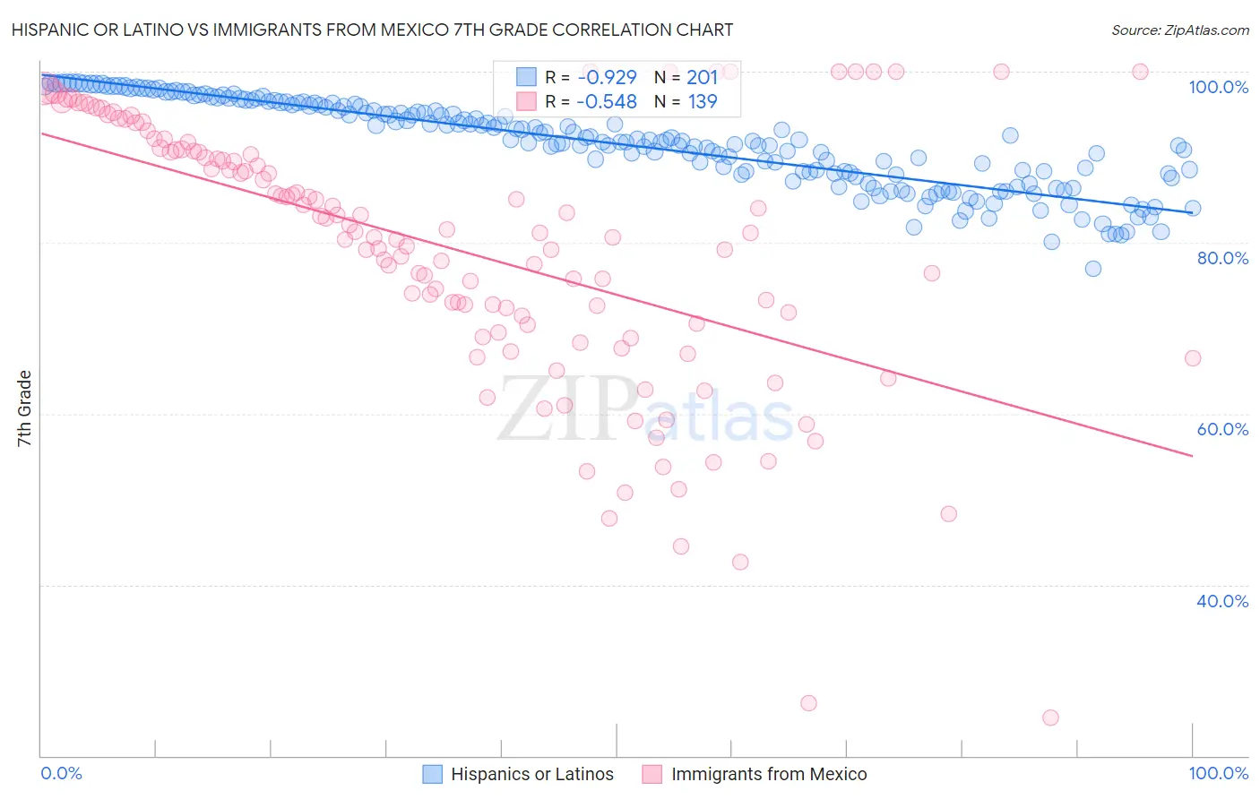 Hispanic or Latino vs Immigrants from Mexico 7th Grade