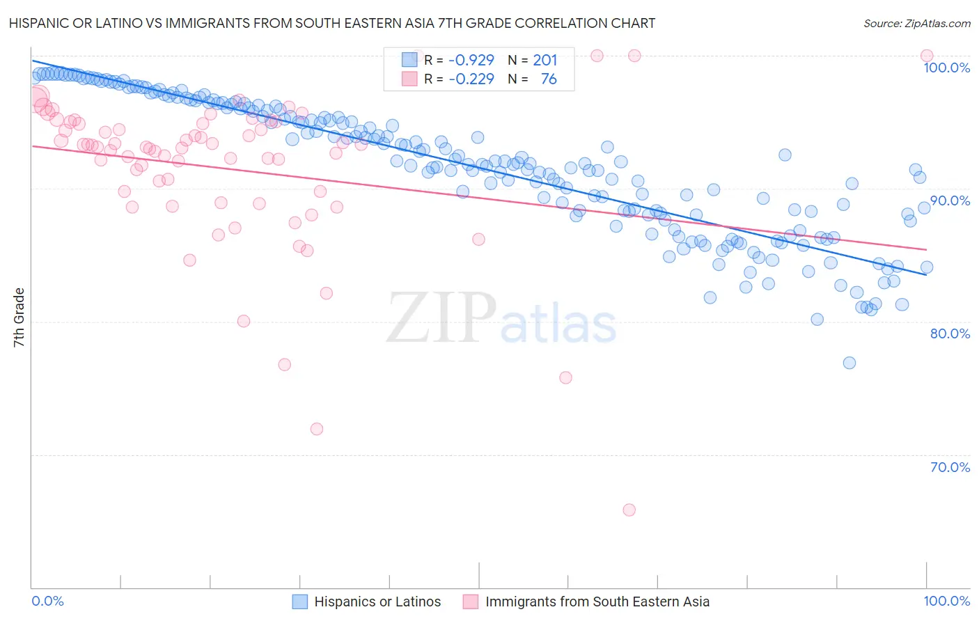 Hispanic or Latino vs Immigrants from South Eastern Asia 7th Grade