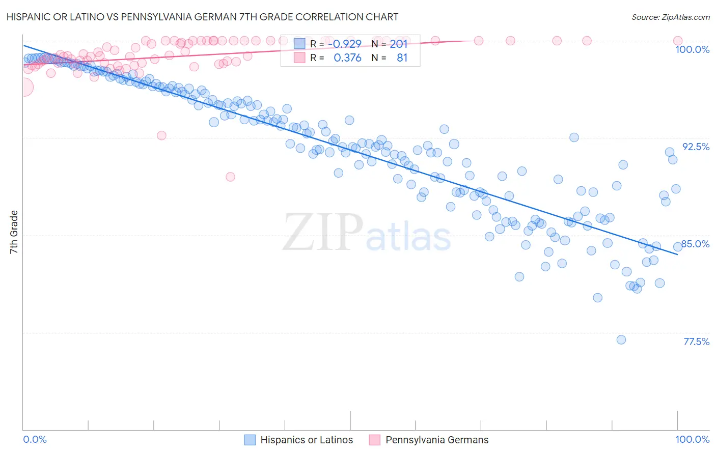 Hispanic or Latino vs Pennsylvania German 7th Grade