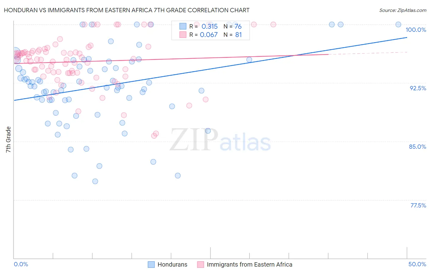 Honduran vs Immigrants from Eastern Africa 7th Grade