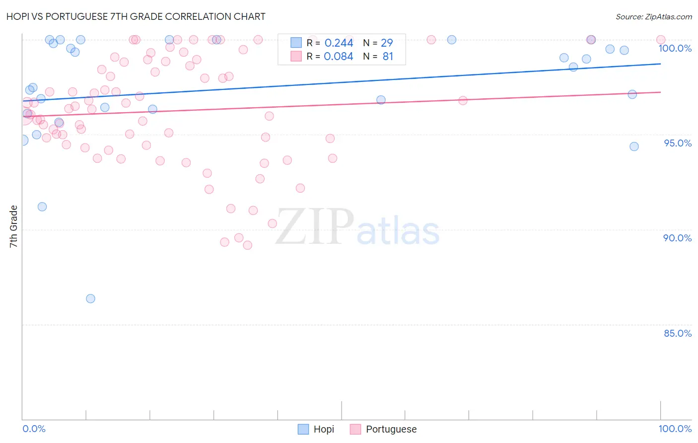 Hopi vs Portuguese 7th Grade