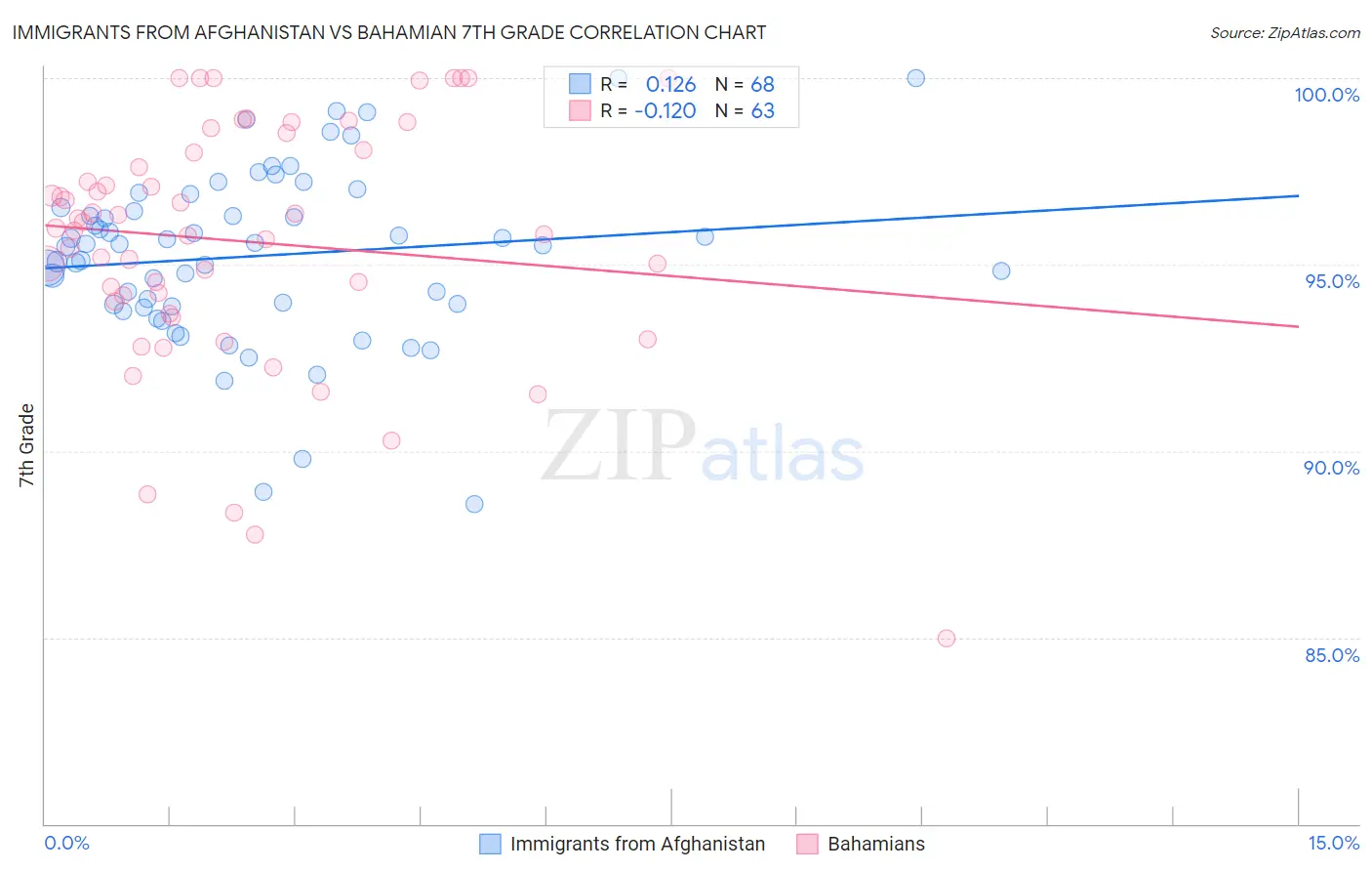 Immigrants from Afghanistan vs Bahamian 7th Grade