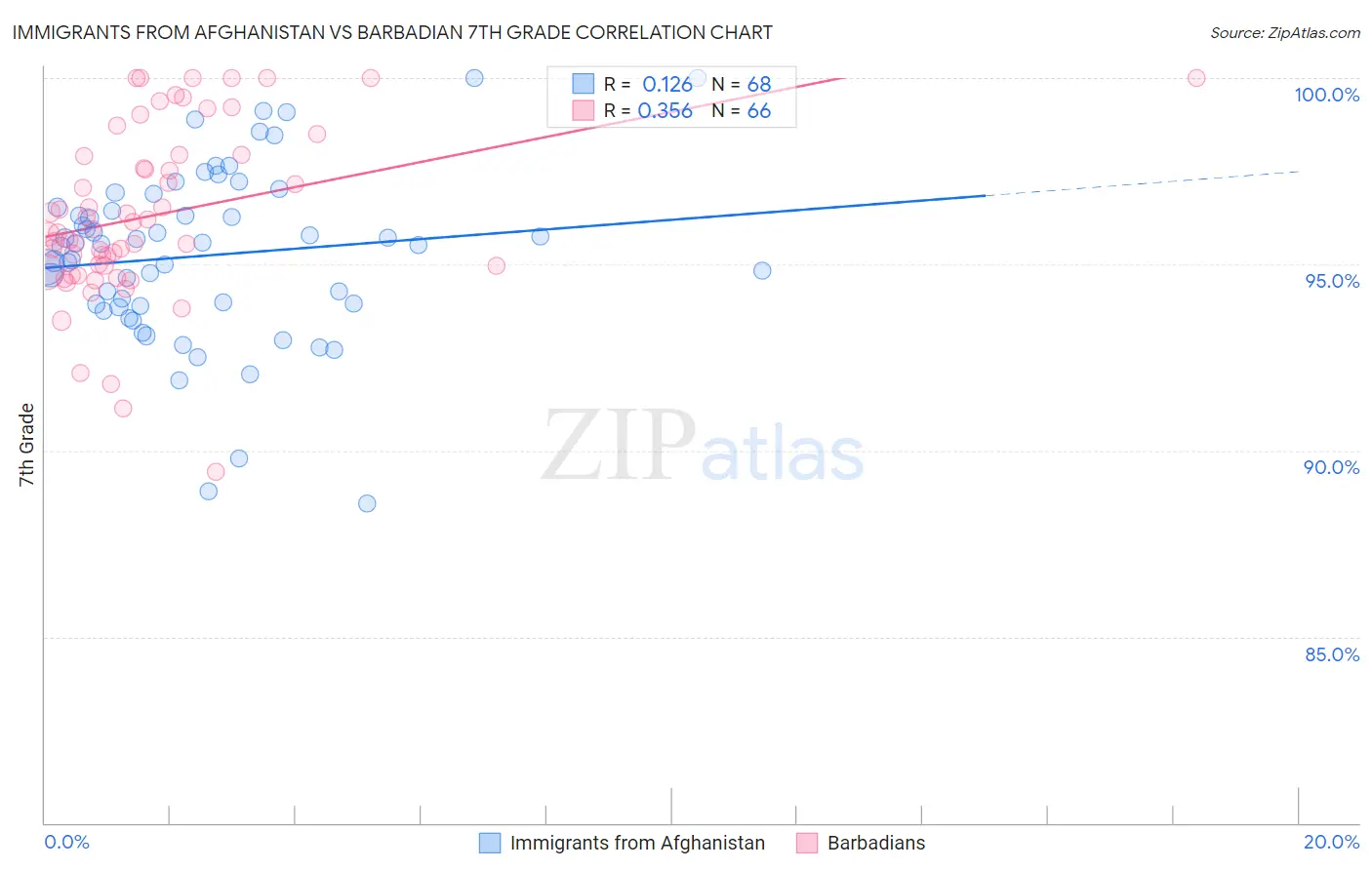 Immigrants from Afghanistan vs Barbadian 7th Grade