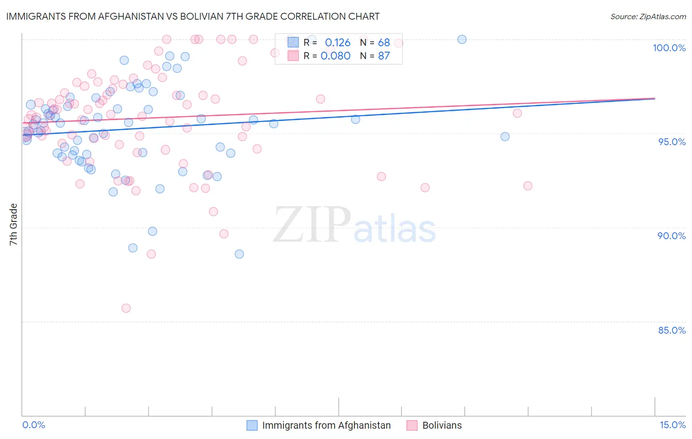 Immigrants from Afghanistan vs Bolivian 7th Grade