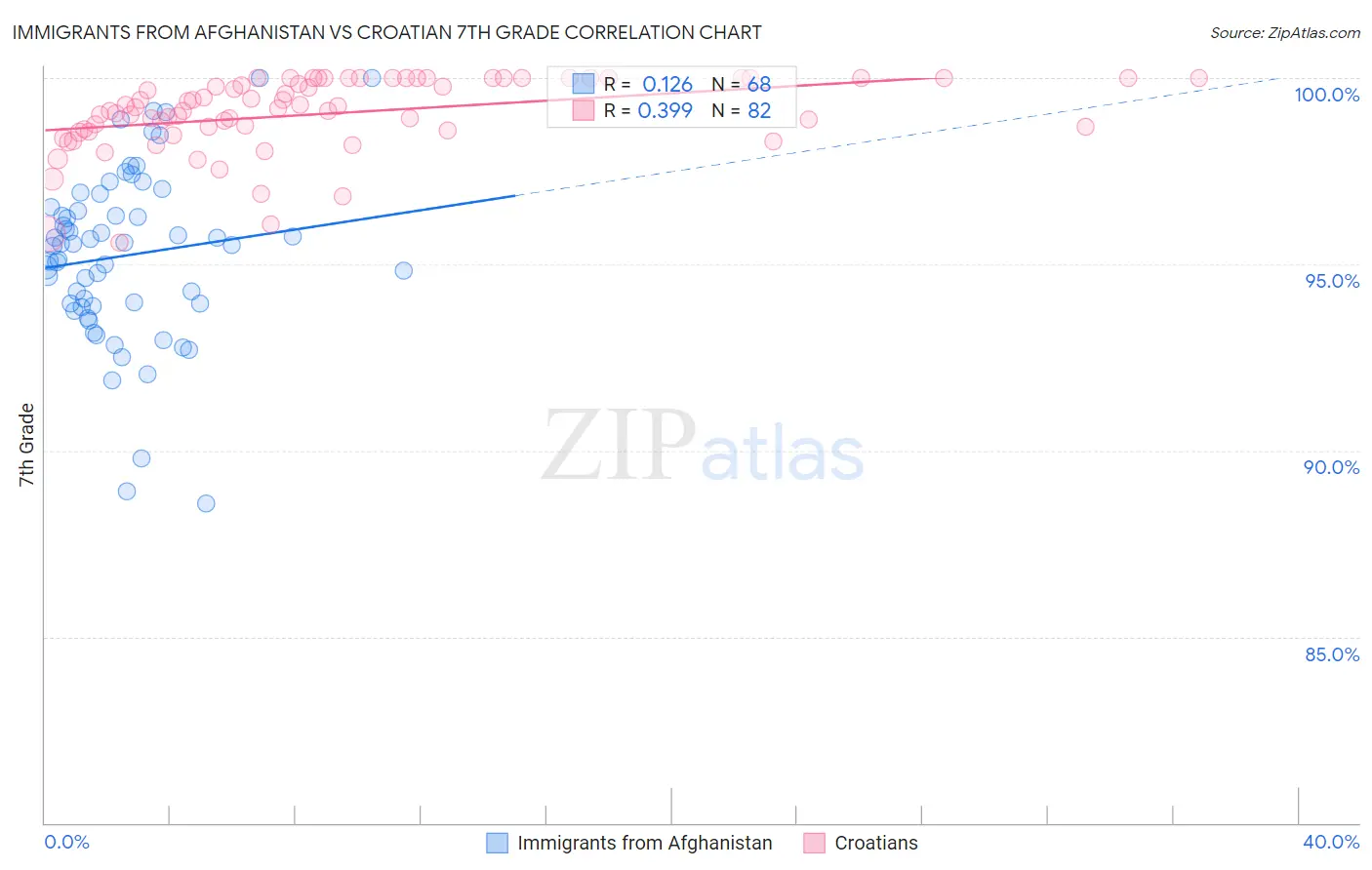 Immigrants from Afghanistan vs Croatian 7th Grade