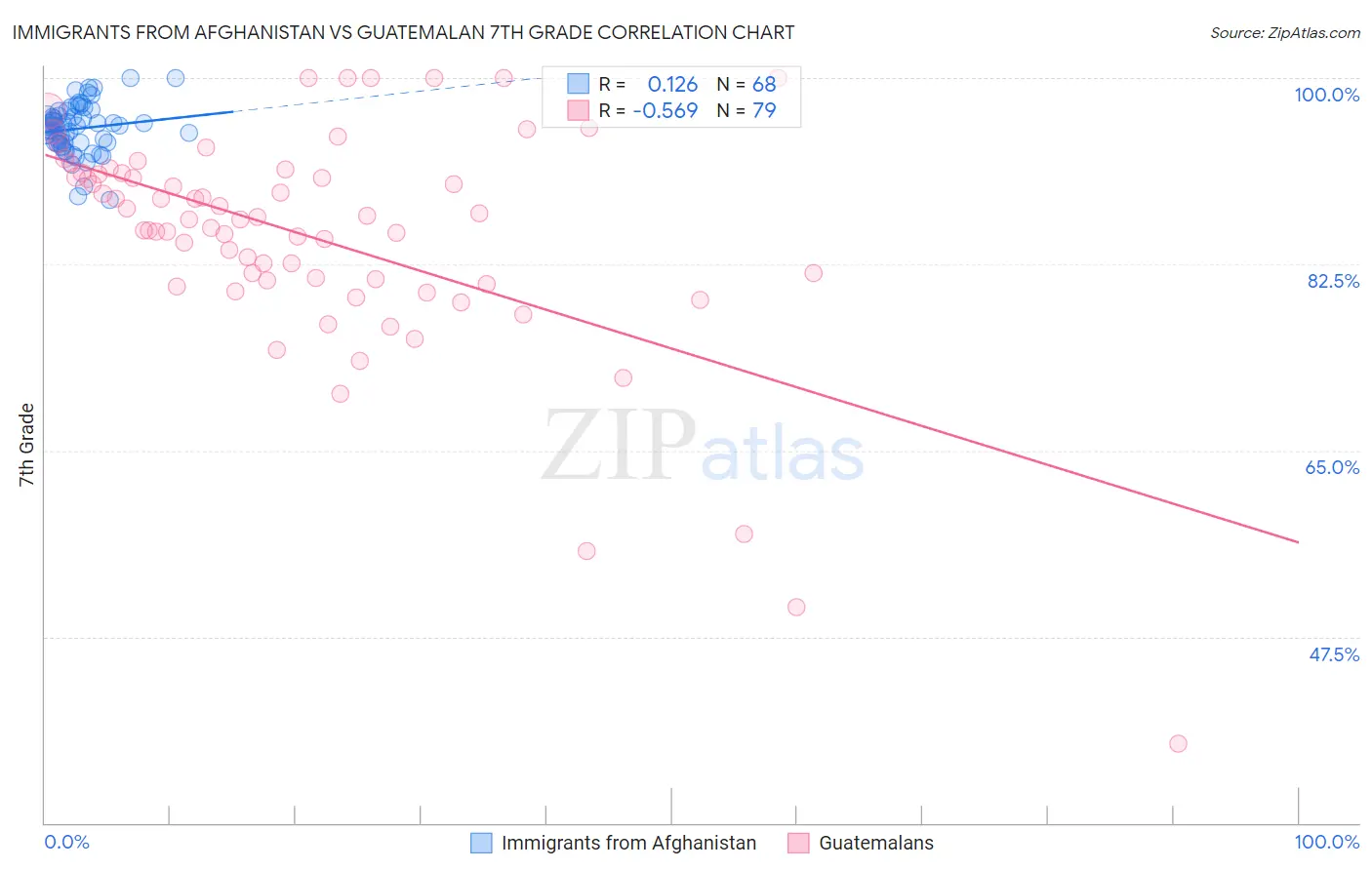 Immigrants from Afghanistan vs Guatemalan 7th Grade