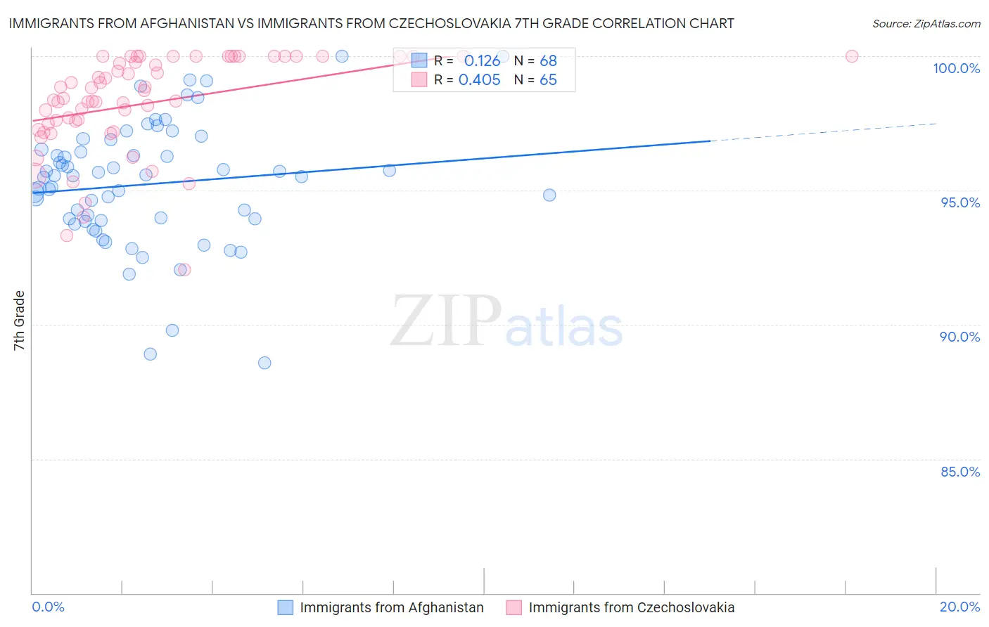 Immigrants from Afghanistan vs Immigrants from Czechoslovakia 7th Grade