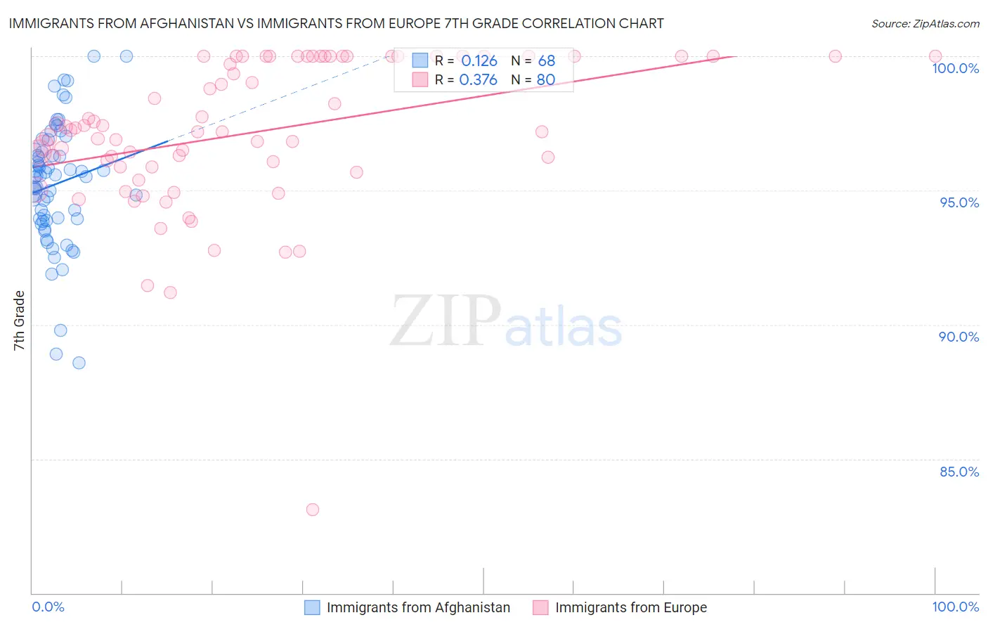 Immigrants from Afghanistan vs Immigrants from Europe 7th Grade